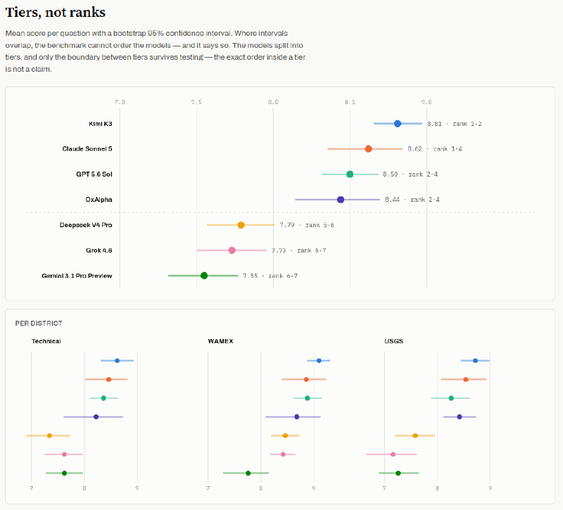 Model scores by tier, with a 95% bootstrap confidence interval per question, split out by district