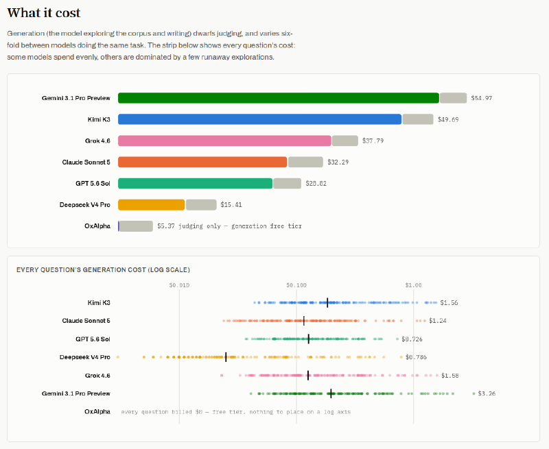 Generation cost per model across the full question set, and cost per question on a log scale