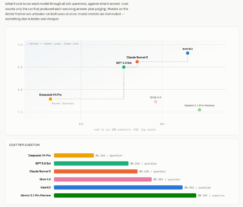 Price plotted against performance for six models, with the Pareto frontier connecting Deepseek V4 Pro, GPT 5.6 Sol, Claude Sonnet 5 and Kimi K3