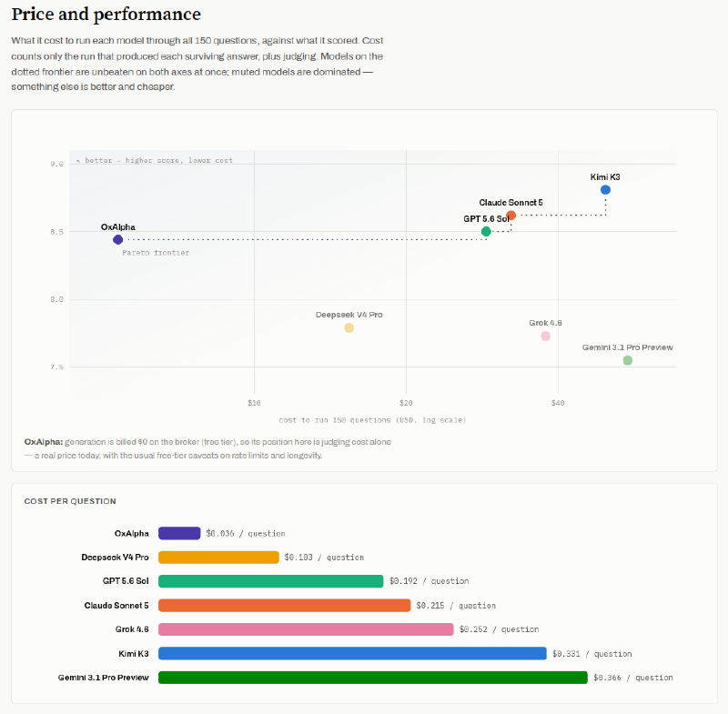 Price plotted against performance with Ox Alpha added, sitting alone on a sharply shifted Pareto frontier